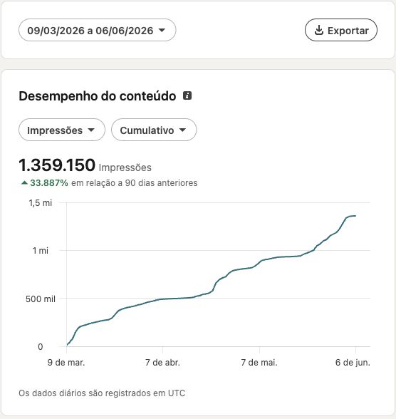 LinkedIn Analytics mostrando 1.359.150 impressões entre 9 de março e 6 de junho de 2026